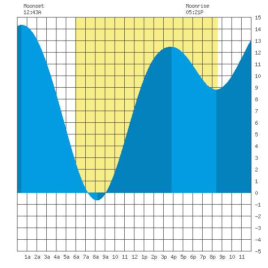 Rocky Point tide chart for Sunday, August 7, 2022