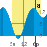 Rocky Point tide chart for Monday, August 8, 2022