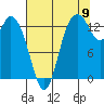 Rocky Point tide chart for Tuesday, August 9, 2022