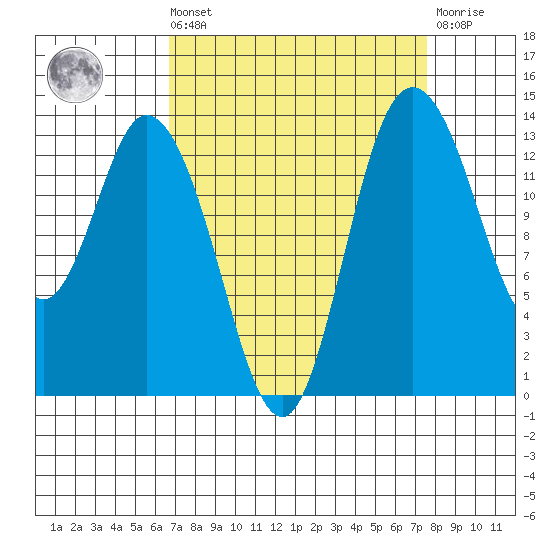 Rocky Point tide chart for Saturday, September 10, 2022