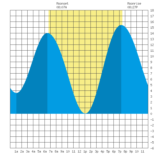 Rocky Point tide chart for Sunday, September 11, 2022