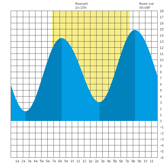 Rocky Point tide chart for Tuesday, September 13, 2022