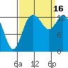 Rocky Point tide chart for Friday, September 16, 2022
