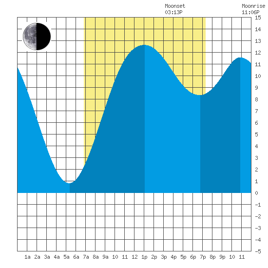 Rocky Point tide chart for Saturday, September 17, 2022