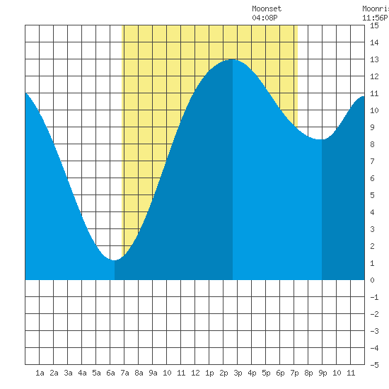 Rocky Point tide chart for Sunday, September 18, 2022