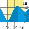 Rocky Point tide chart for Sunday, September 18, 2022