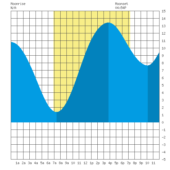 Rocky Point tide chart for Monday, September 19, 2022