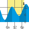 Rocky Point tide chart for Thursday, September 1, 2022
