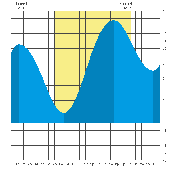 Rocky Point tide chart for Tuesday, September 20, 2022