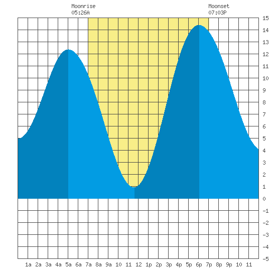 Rocky Point tide chart for Saturday, September 24, 2022