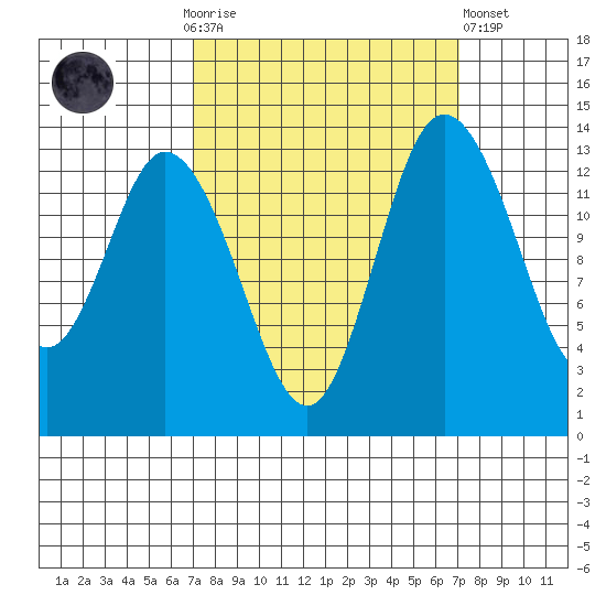 Rocky Point tide chart for Sunday, September 25, 2022