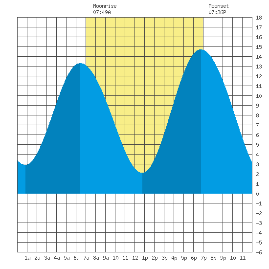Rocky Point tide chart for Monday, September 26, 2022