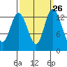 Rocky Point tide chart for Monday, September 26, 2022
