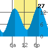 Rocky Point tide chart for Tuesday, September 27, 2022