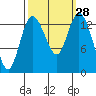 Rocky Point tide chart for Wednesday, September 28, 2022