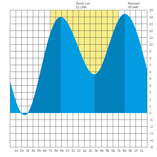 Rocky Point tide chart for Thursday, September 29, 2022