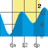 Rocky Point tide chart for Friday, September 2, 2022
