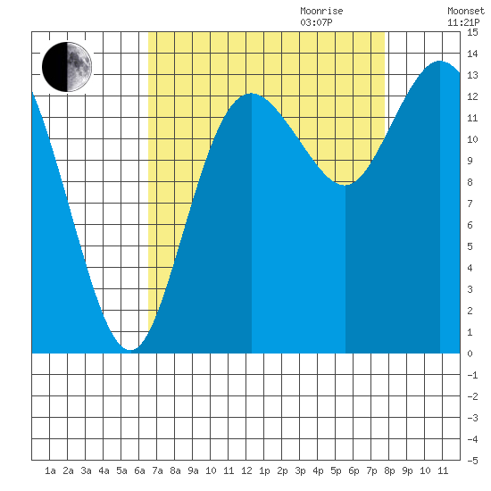 Rocky Point tide chart for Saturday, September 3, 2022