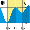 Rocky Point tide chart for Saturday, September 3, 2022