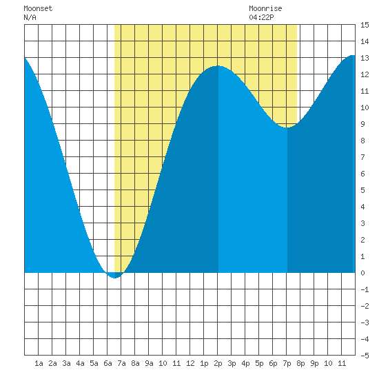 Rocky Point tide chart for Sunday, September 4, 2022