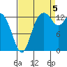 Rocky Point tide chart for Monday, September 5, 2022