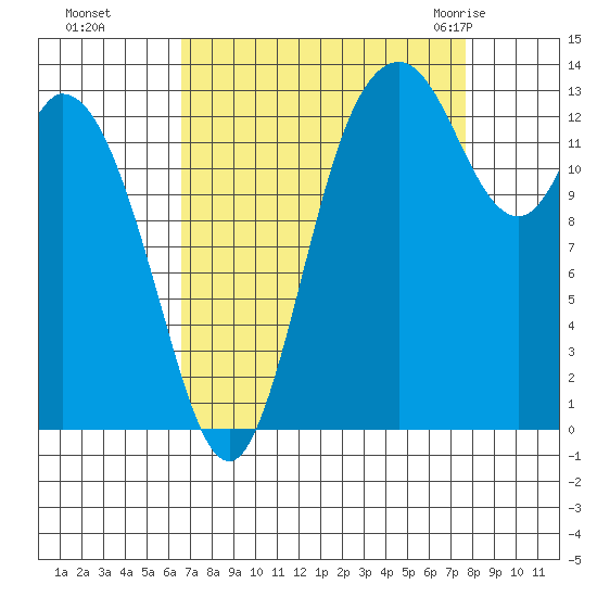 Rocky Point tide chart for Tuesday, September 6, 2022