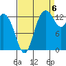 Rocky Point tide chart for Tuesday, September 6, 2022