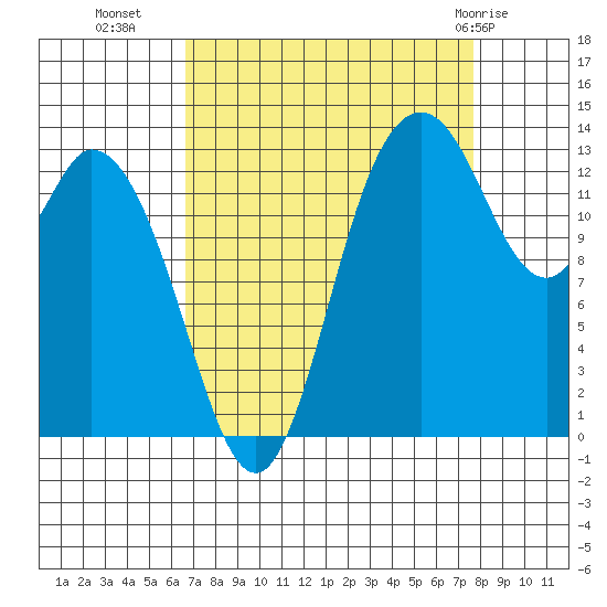 Rocky Point tide chart for Wednesday, September 7, 2022