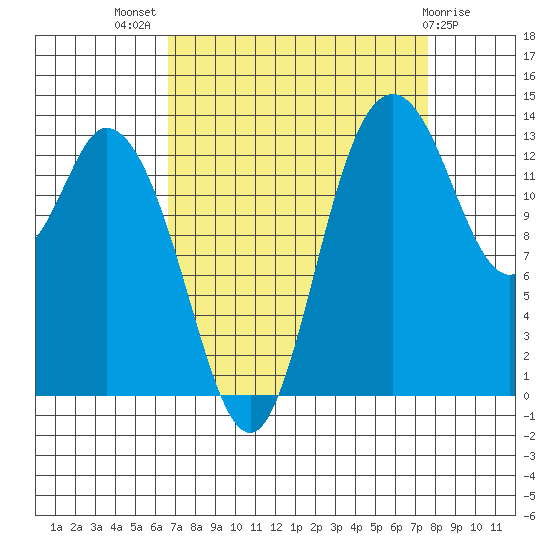 Rocky Point tide chart for Thursday, September 8, 2022