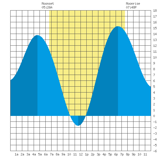 Rocky Point tide chart for Friday, September 9, 2022