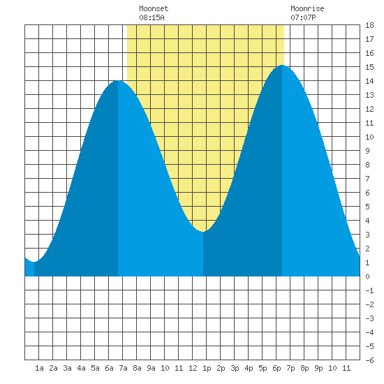 Rocky Point tide chart for Monday, October 10, 2022