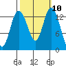 Rocky Point tide chart for Monday, October 10, 2022