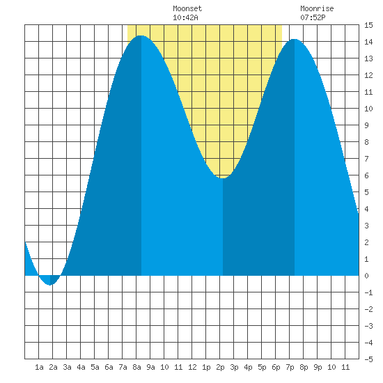 Rocky Point tide chart for Wednesday, October 12, 2022