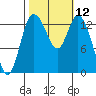 Rocky Point tide chart for Wednesday, October 12, 2022
