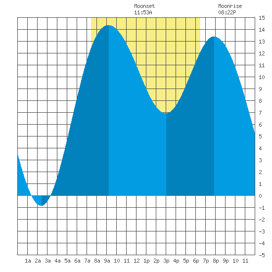 Rocky Point tide chart for Thursday, October 13, 2022