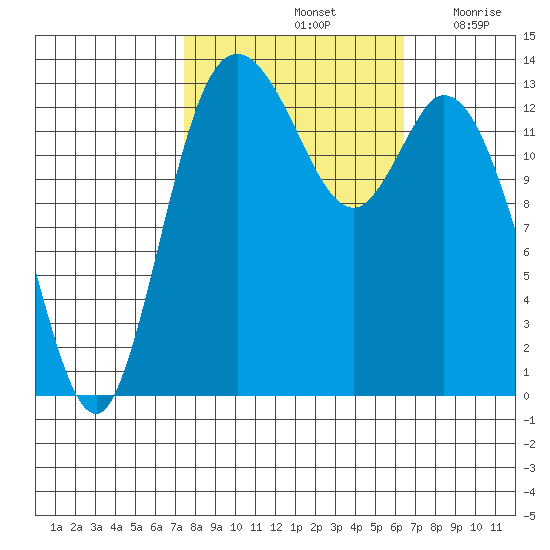 Rocky Point tide chart for Friday, October 14, 2022