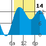 Rocky Point tide chart for Friday, October 14, 2022