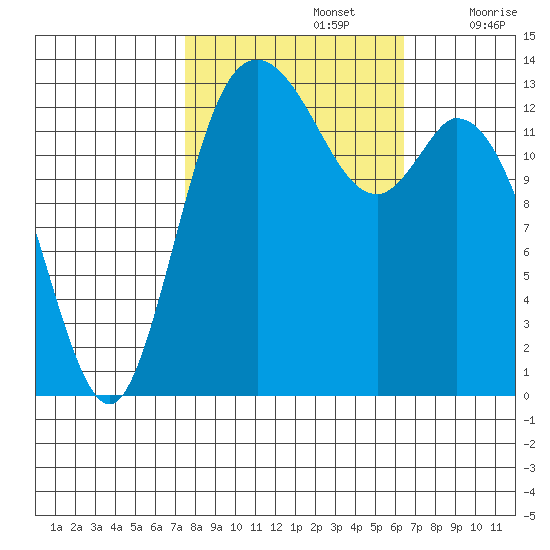 Rocky Point tide chart for Saturday, October 15, 2022