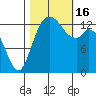 Rocky Point tide chart for Sunday, October 16, 2022