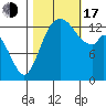 Rocky Point tide chart for Monday, October 17, 2022
