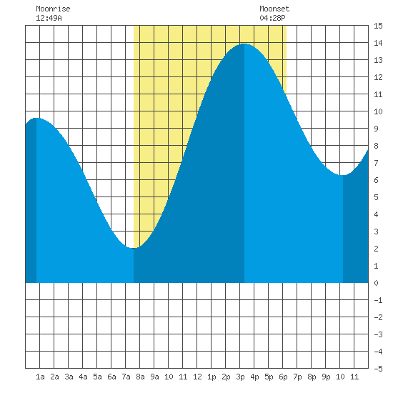 Rocky Point tide chart for Wednesday, October 19, 2022