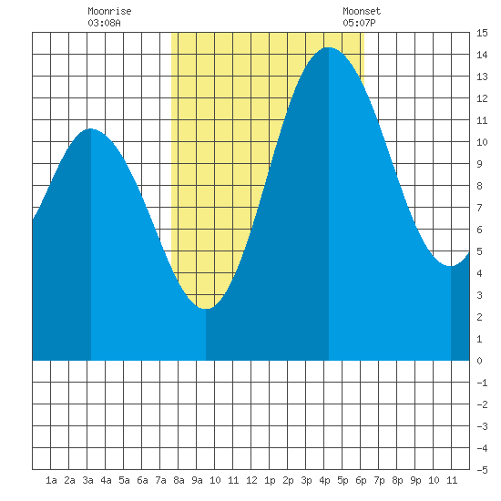 Rocky Point tide chart for Friday, October 21, 2022