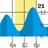 Rocky Point tide chart for Friday, October 21, 2022