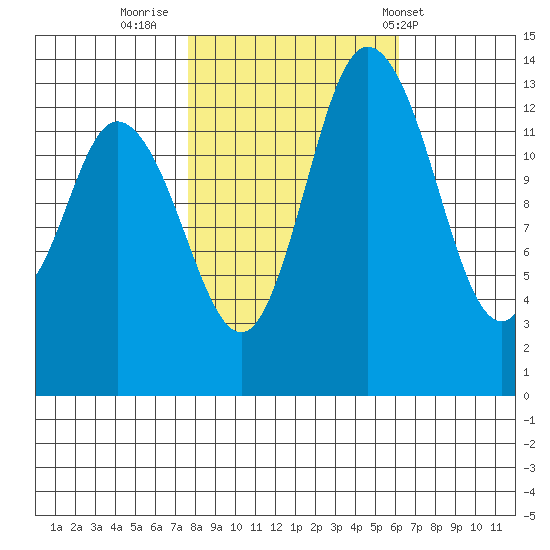 Rocky Point tide chart for Saturday, October 22, 2022