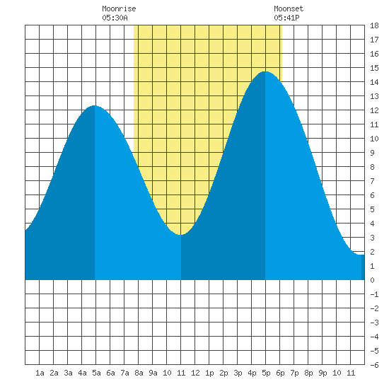 Rocky Point tide chart for Sunday, October 23, 2022