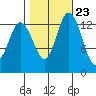 Rocky Point tide chart for Sunday, October 23, 2022