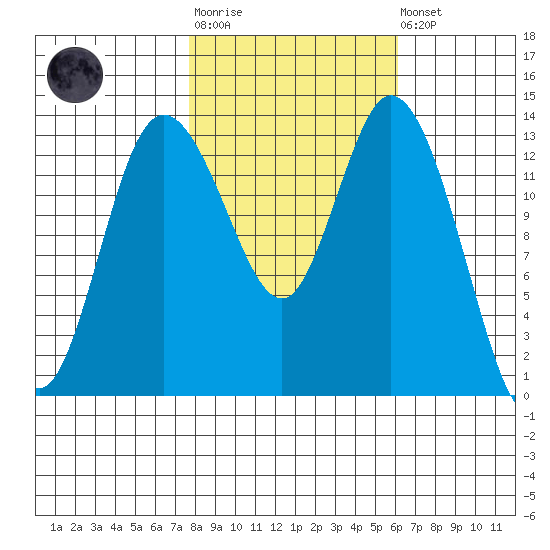 Rocky Point tide chart for Tuesday, October 25, 2022