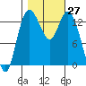 Rocky Point tide chart for Thursday, October 27, 2022