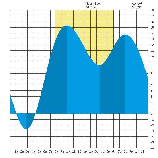 Rocky Point tide chart for Saturday, October 29, 2022