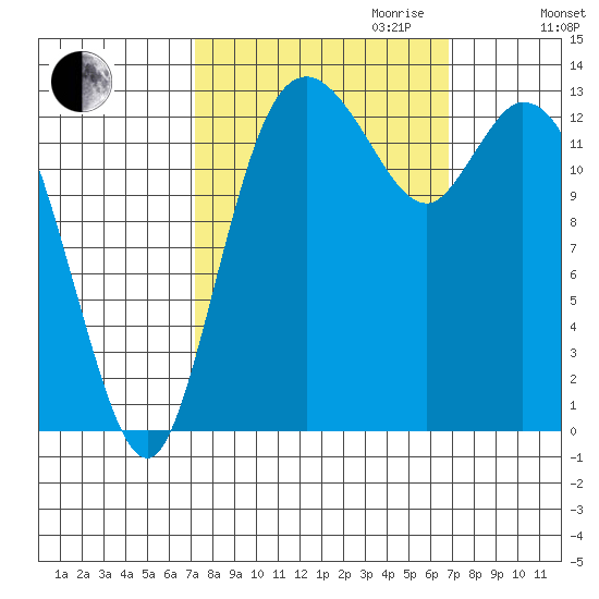 Rocky Point tide chart for Sunday, October 2, 2022